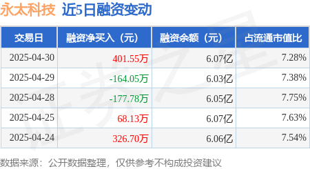 股票配资的最新消息 永太科技：4月30日融资买入2575.12万元，融资融券余额6.09亿元