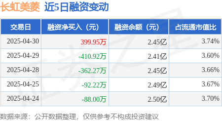 在线股票配资门户网站 长虹美菱：4月30日融资买入1428.94万元，融资融券余额2.45亿元