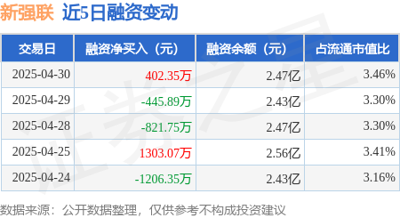 证券配资 新强联：4月30日融资买入3273.41万元，融资融券余额2.48亿元