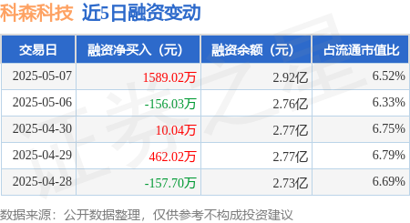 正规实盘配资十大平台 科森科技：5月7日融资买入3211.39万元，融资融券余额2.92亿元