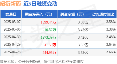 我爱配资家 昭衍新药：5月7日融券净卖出1.31万股，连续3日累计净卖出1.53万股