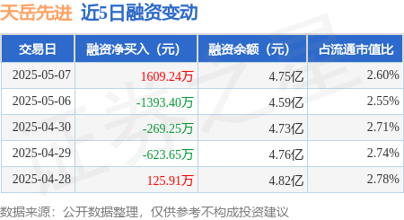 股票配资理财 天岳先进：5月7日融券净卖出3119股，连续3日累计净卖出5967股