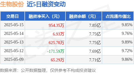 股票配资门户导航 生物股份：5月15日融资净买入954.35万元，连续3日累计净买入1586.97万元